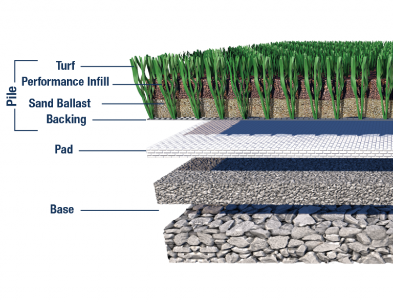 Different Turf Field Examples What Are The Different Types of Synthetic Turf For Fields?